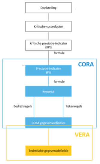 kritische succesfactor kritieke prestatie indicator geegevensdefniitie cora vera